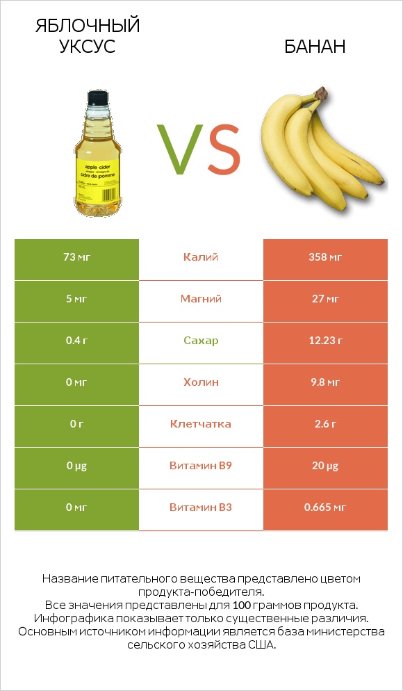 Яблочный уксус vs Банан infographic