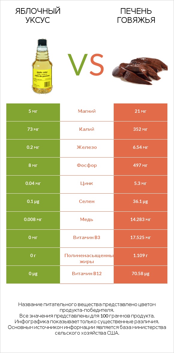 Яблочный уксус vs Печень говяжья infographic