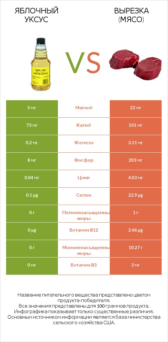 Яблочный уксус vs Вырезка (мясо) infographic