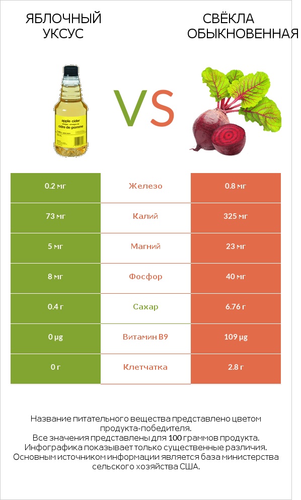 Яблочный уксус vs Свёкла обыкновенная infographic