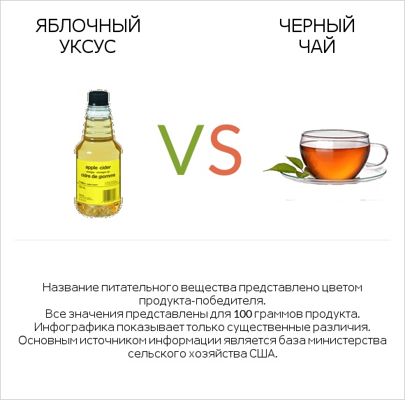 Яблочный уксус vs Черный чай infographic