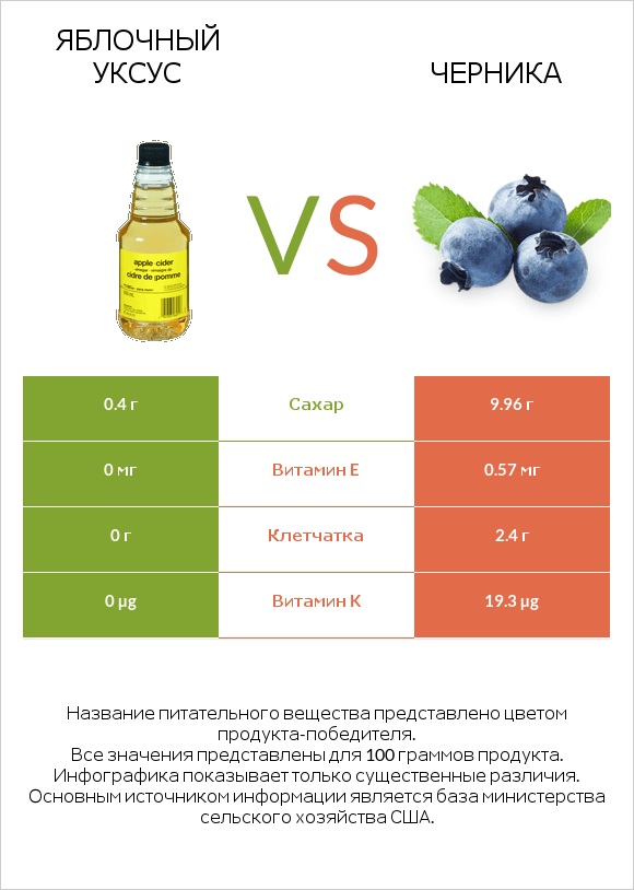 Яблочный уксус vs Черника infographic