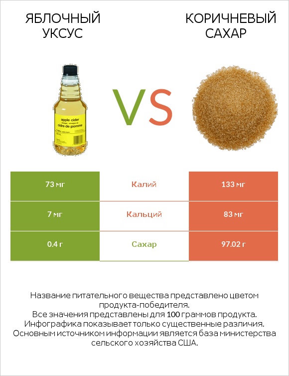 Яблочный уксус vs Коричневый сахар infographic