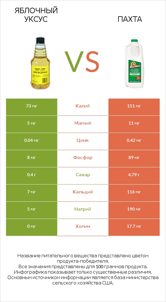 Яблочный уксус vs Пахта infographic