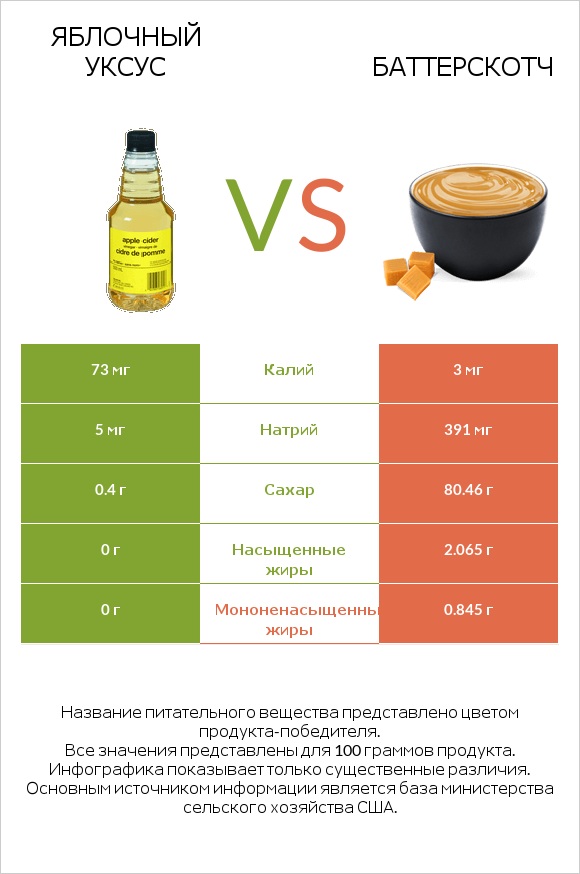 Яблочный уксус vs Баттерскотч infographic