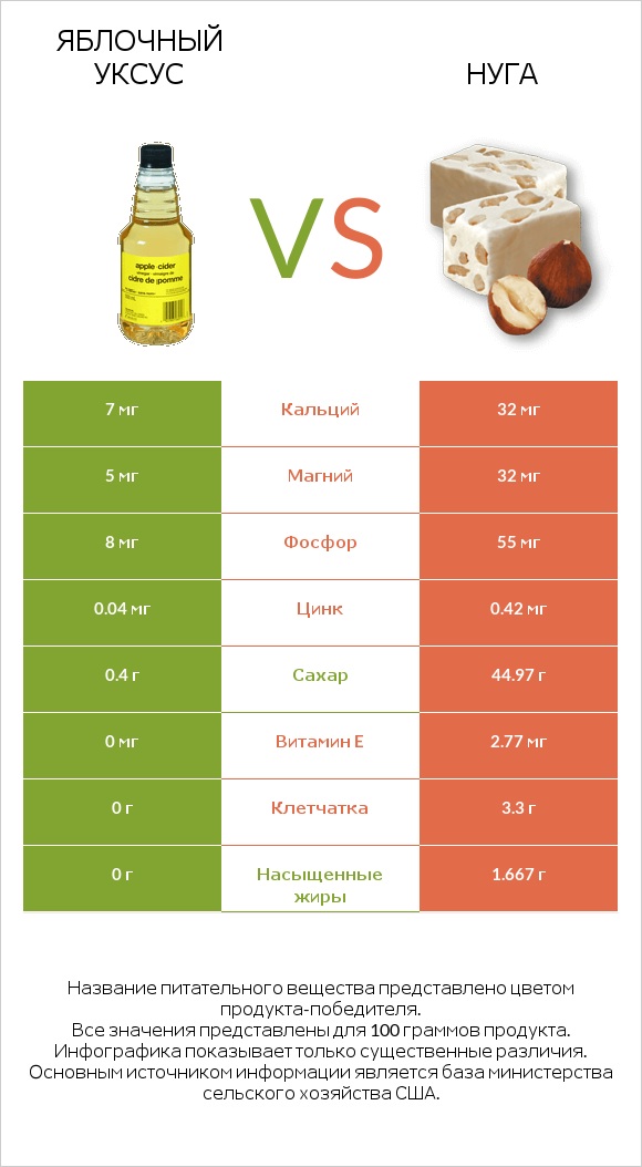 Яблочный уксус vs Нуга infographic