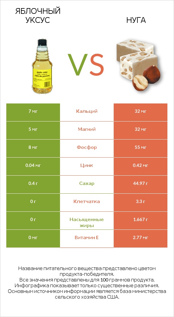 Яблочный уксус vs Нуга infographic