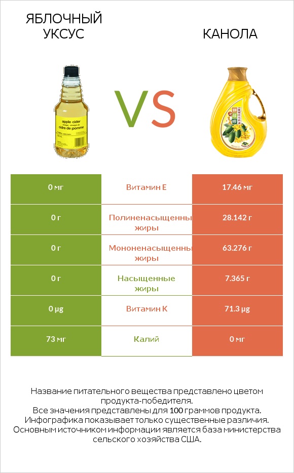 Яблочный уксус vs Канола infographic