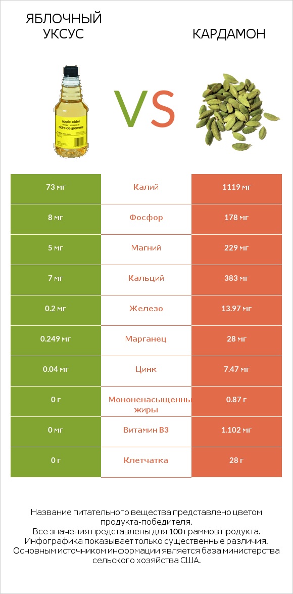 Яблочный уксус vs Кардамон infographic