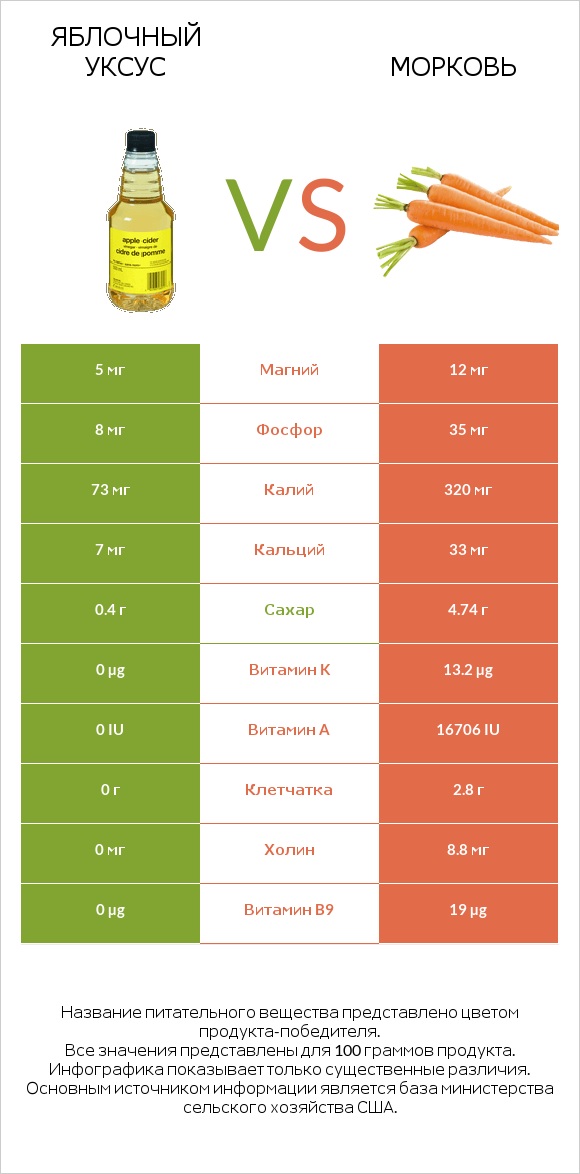 Яблочный уксус vs Морковь infographic