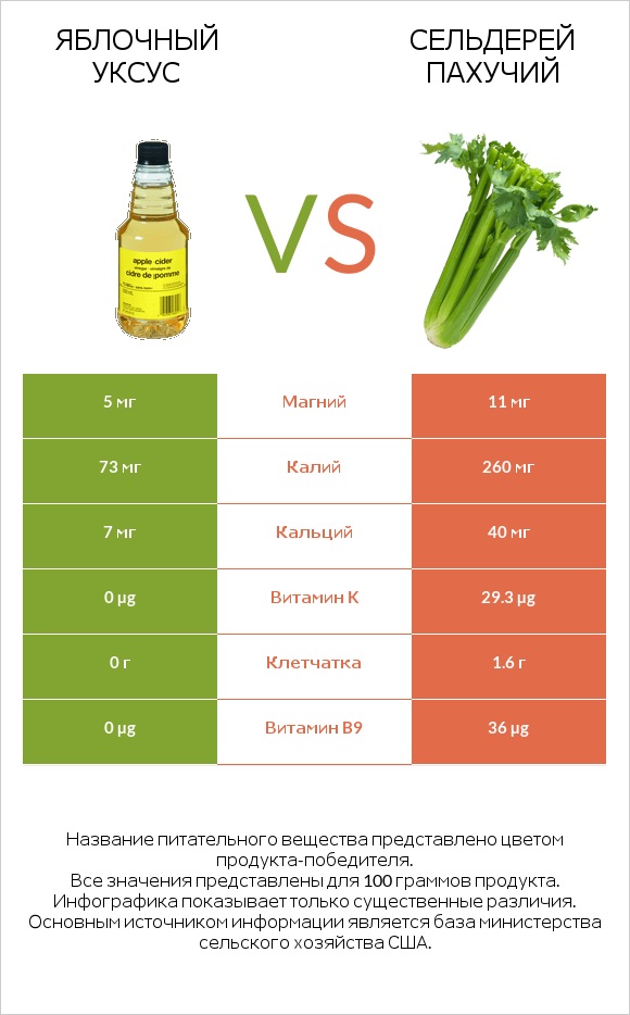 Яблочный уксус vs Сельдерей пахучий infographic