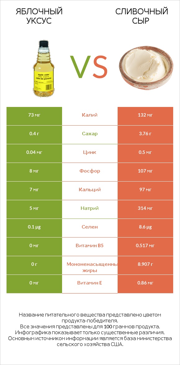 Яблочный уксус vs Сливочный сыр infographic