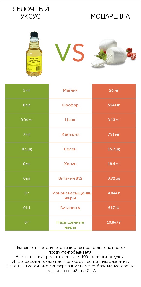 Яблочный уксус vs Моцарелла infographic