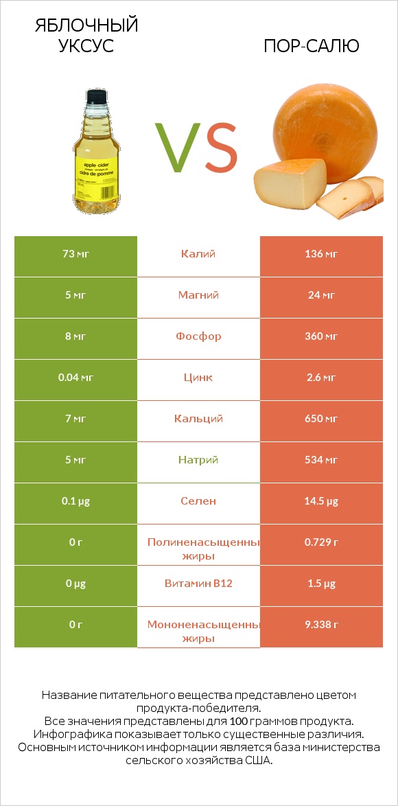 Яблочный уксус vs Пор-Салю infographic