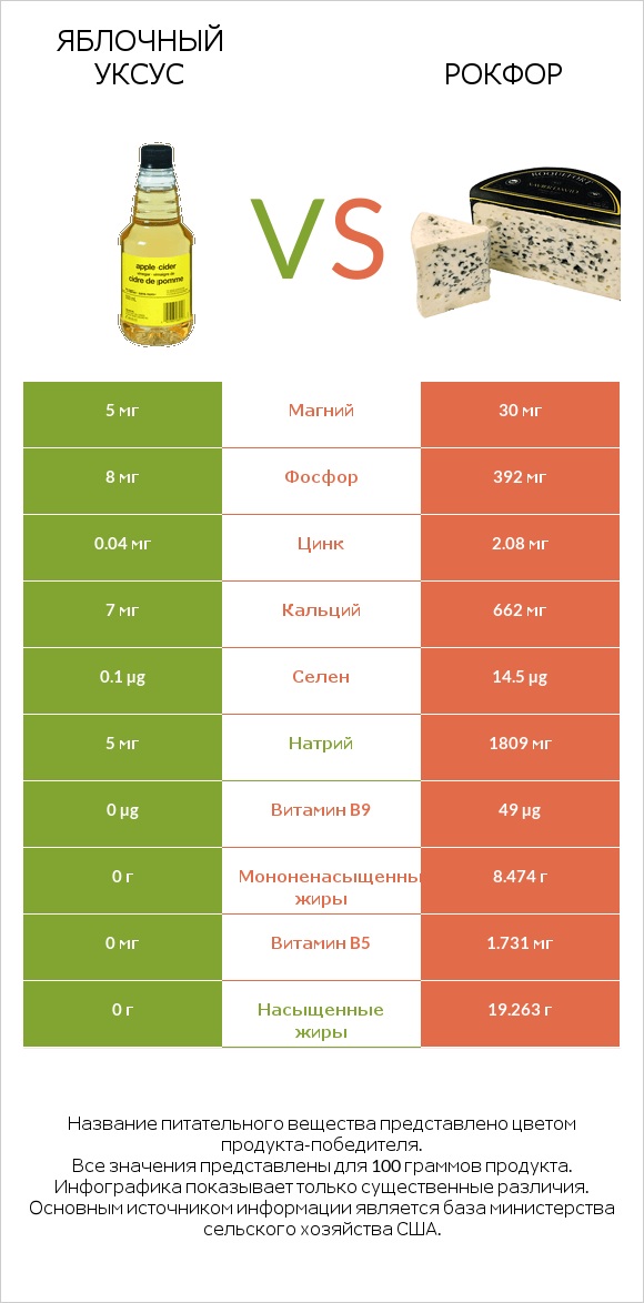 Яблочный уксус vs Рокфор infographic