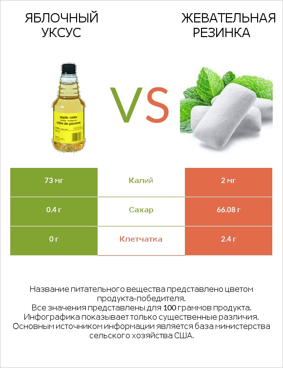 Яблочный уксус vs Жевательная резинка infographic
