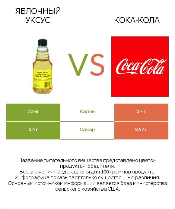 Яблочный уксус vs Кока-Кола infographic