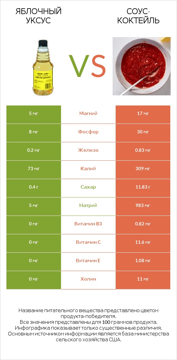 Яблочный уксус vs Соус-коктейль infographic