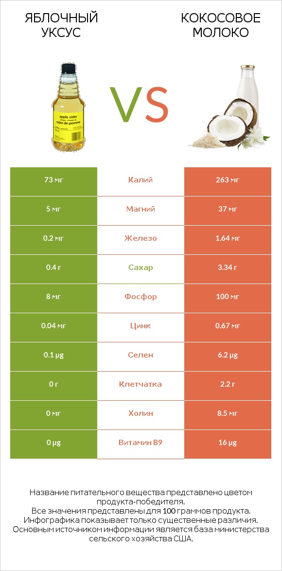 Яблочный уксус vs Кокосовое молоко infographic