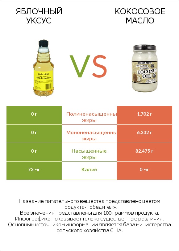 Яблочный уксус vs Кокосовое масло infographic