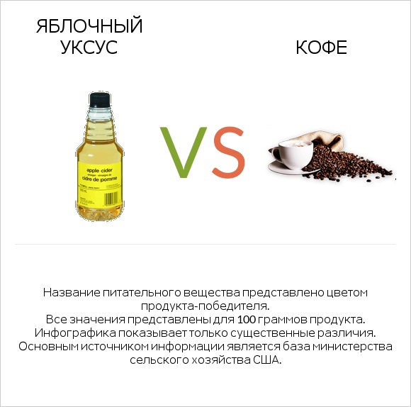 Яблочный уксус vs Кофе infographic