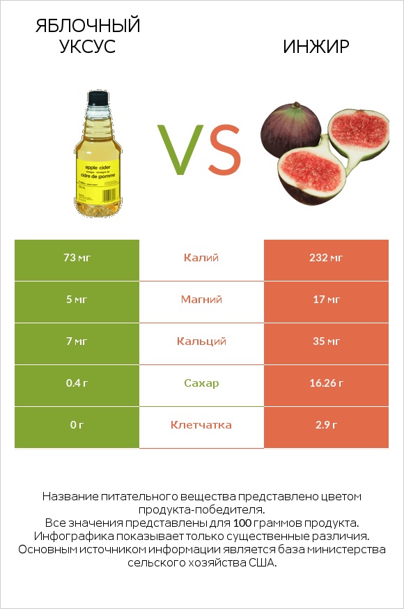 Яблочный уксус vs Инжир infographic