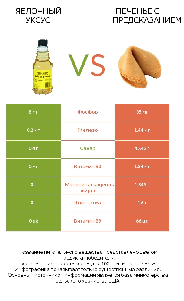 Яблочный уксус vs Печенье с предсказанием infographic