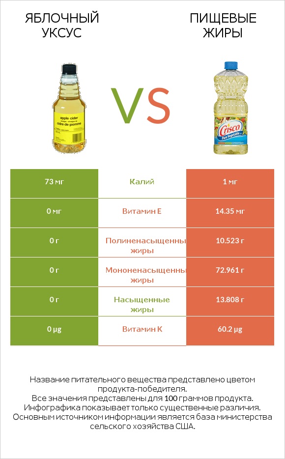 Яблочный уксус vs Пищевые жиры infographic