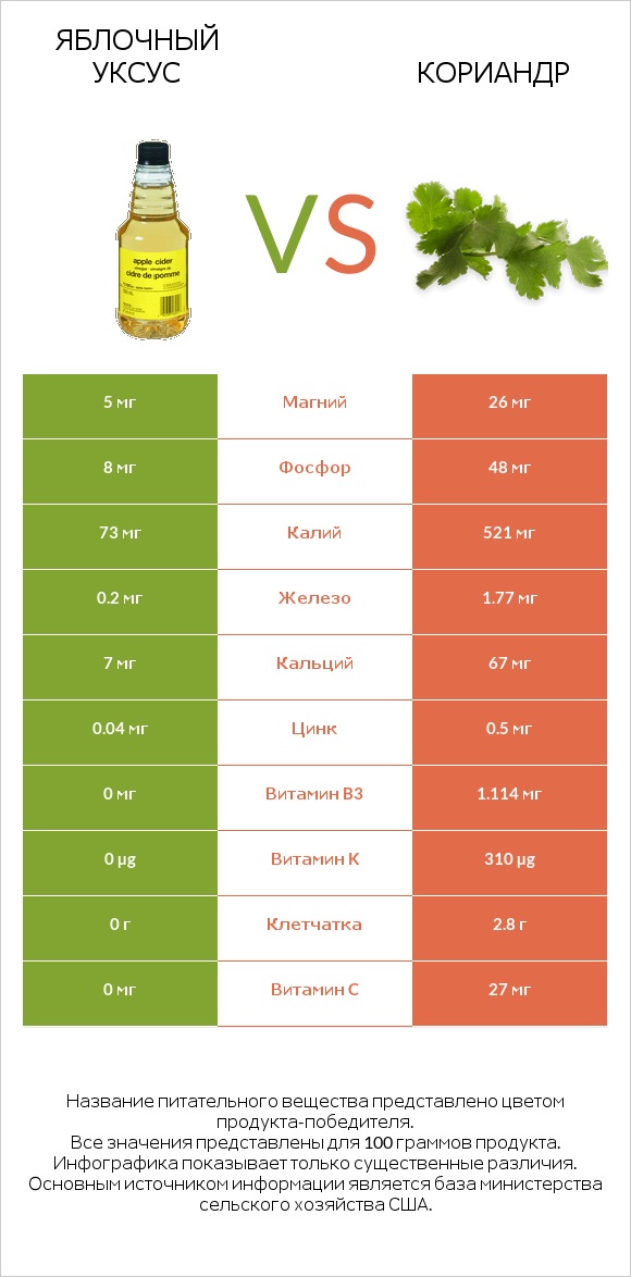 Яблочный уксус vs Кориандр infographic