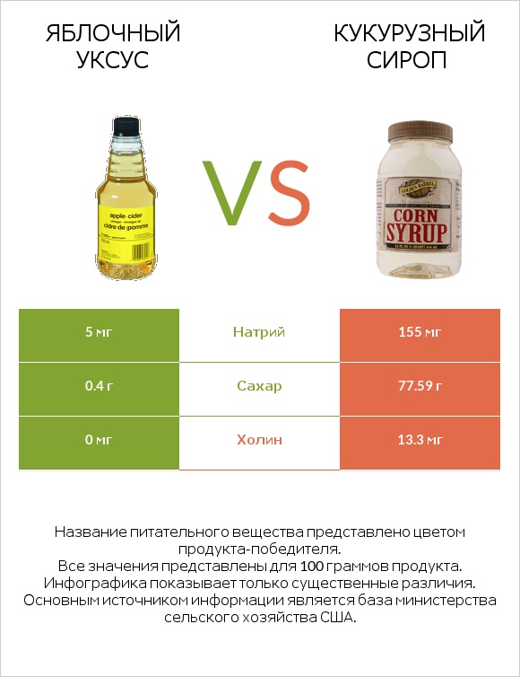 Яблочный уксус vs Кукурузный сироп infographic