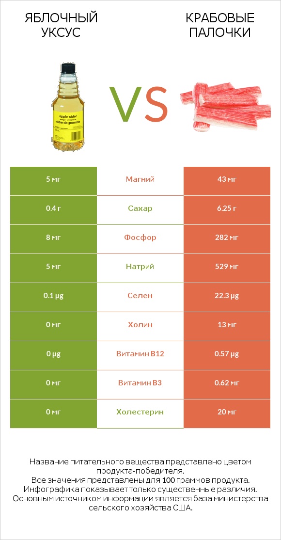 Яблочный уксус vs Крабовые палочки infographic