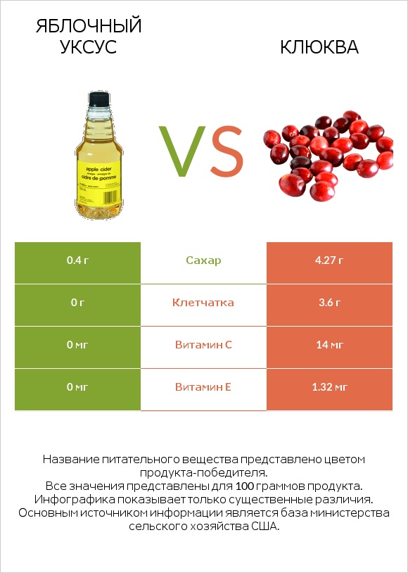 Яблочный уксус vs Клюква infographic