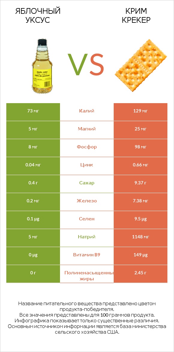 Яблочный уксус vs Крим Крекер infographic