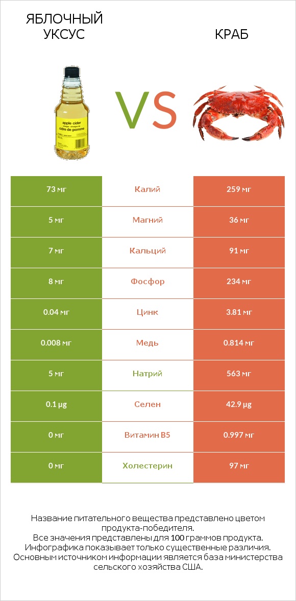 Яблочный уксус vs Краб infographic