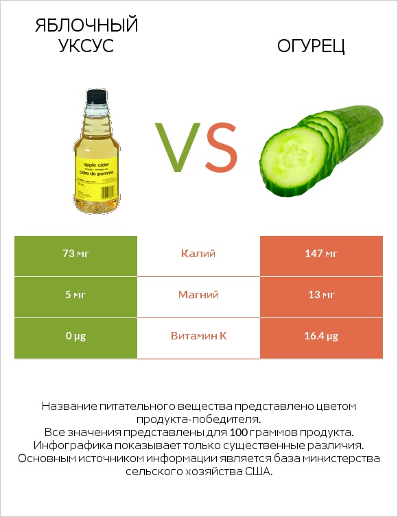 Яблочный уксус vs Огурец infographic