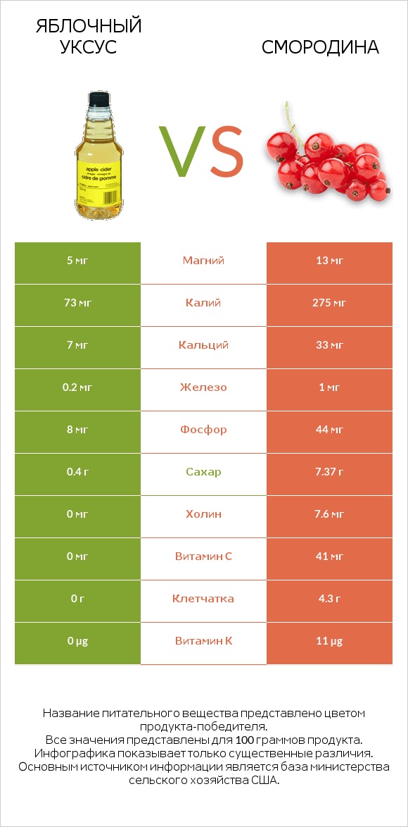 Яблочный уксус vs Смородина infographic