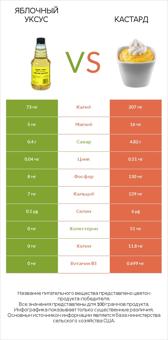 Яблочный уксус vs Кастард infographic