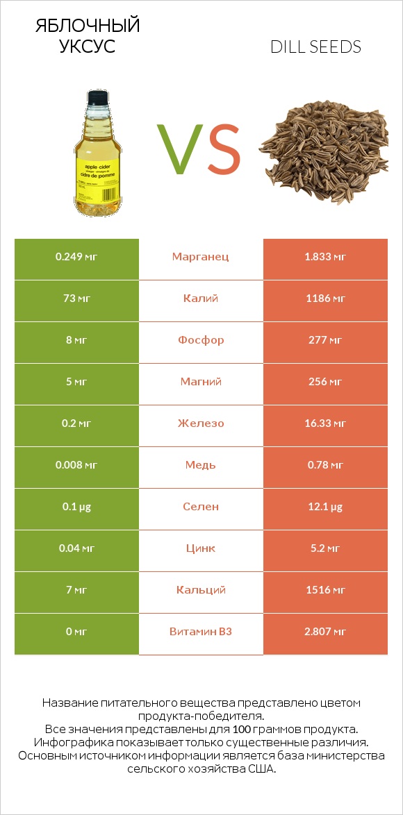 Яблочный уксус vs Dill seeds infographic