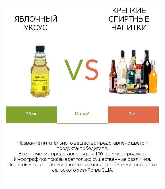 Яблочный уксус vs Крепкие спиртные напитки infographic