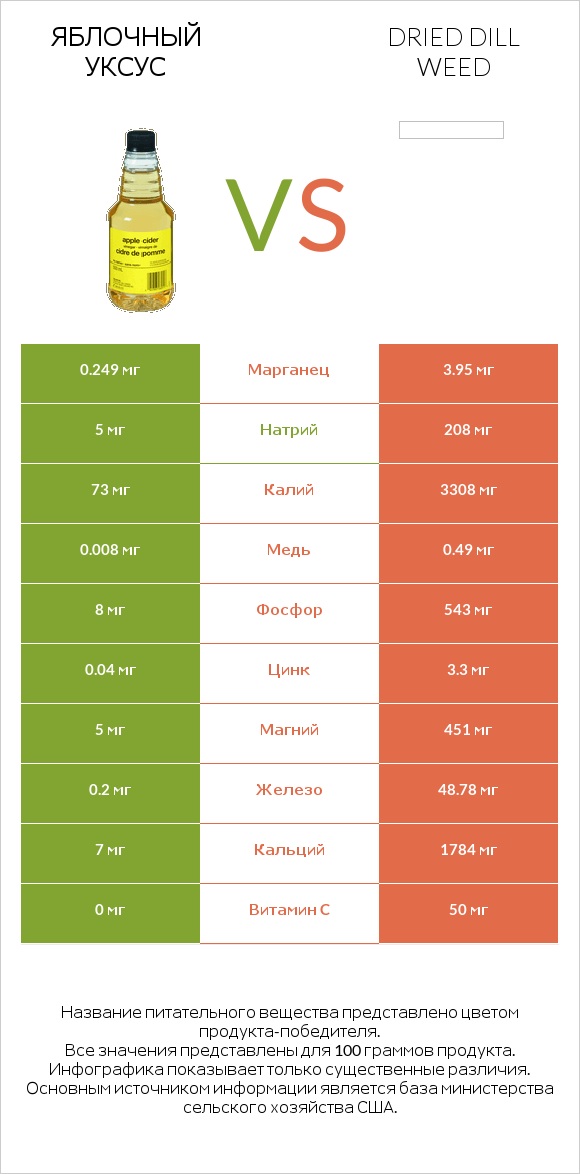 Яблочный уксус vs Dried dill weed infographic