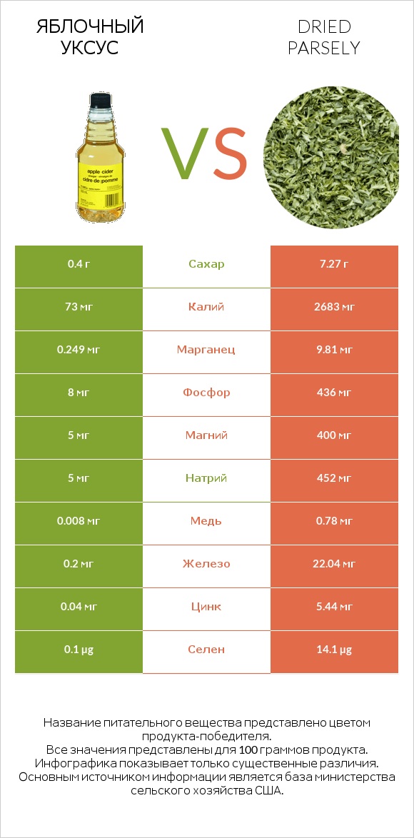 Яблочный уксус vs Dried parsely infographic
