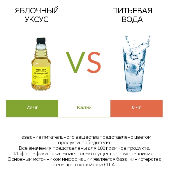 Яблочный уксус vs Питьевая вода infographic