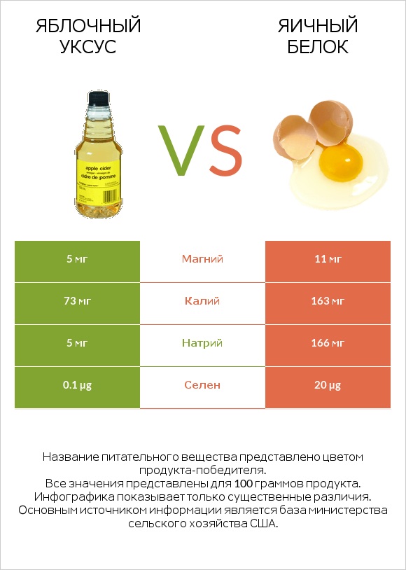 Яблочный уксус vs Яичный белок infographic