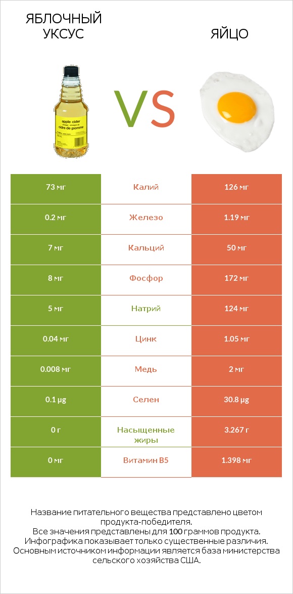 Яблочный уксус vs Яйцо infographic