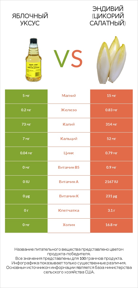 Яблочный уксус vs Эндивий (Цикорий салатный) infographic