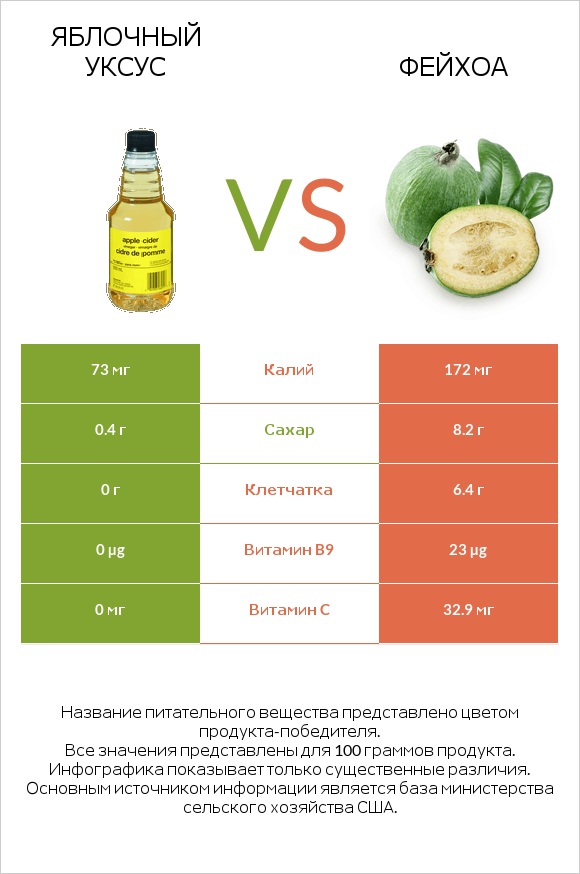 Яблочный уксус vs Фейхоа infographic