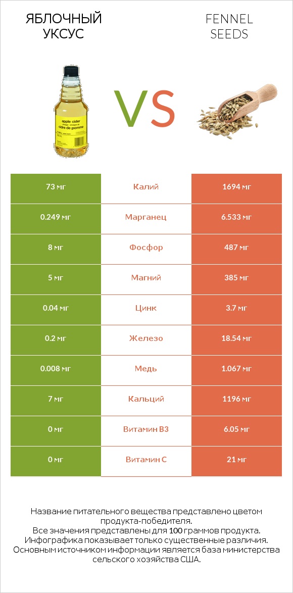 Яблочный уксус vs Fennel seeds infographic