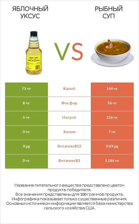 Яблочный уксус vs Рыбный суп infographic