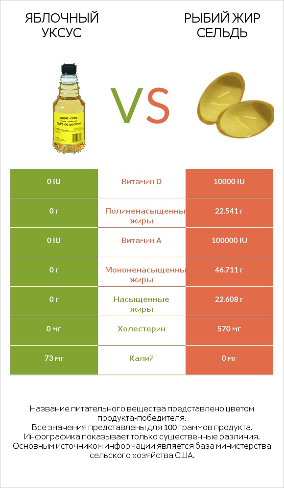 Яблочный уксус vs Рыбий жир сельдь infographic