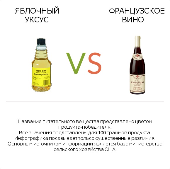 Яблочный уксус vs Французское вино infographic